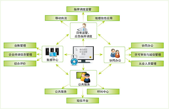 食品药品监管平台系统结构图